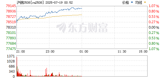 金配资 国际铜夜盘收涨0.62% 沪铜收涨0.46%