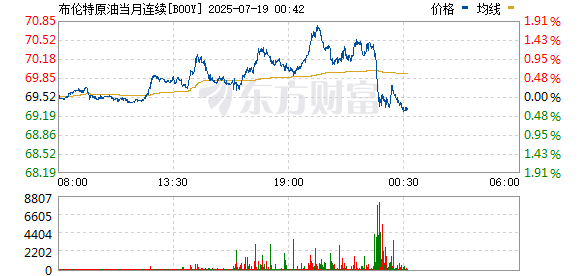 海龟网 布伦特原油期货涨幅扩大至1% WTI原油期货现涨1.4%