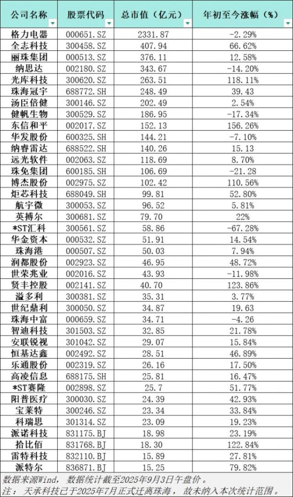 无忧配 珠海A股半年报：硬科技领涨、并购活跃，营收同比增6.2%
