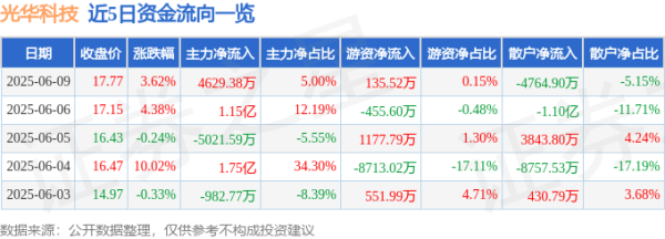 日赢配资 股票行情快报：光华科技（002741）6月9日主力资金净买入4629.38万元